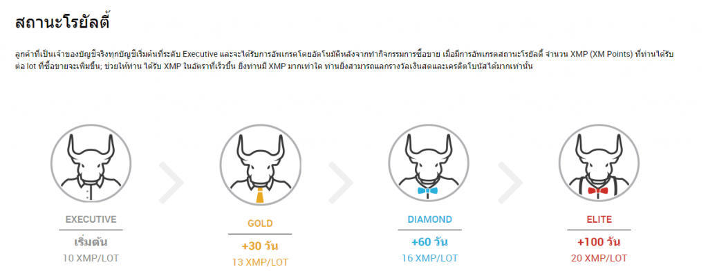 โบนัสและโปรโมชั่น โบรคเกอร์ XM forex