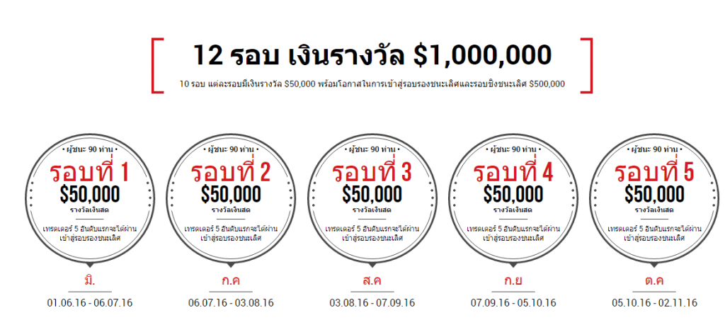โบนัสและโปรโมชั่น โบรคเกอร์ XM forex