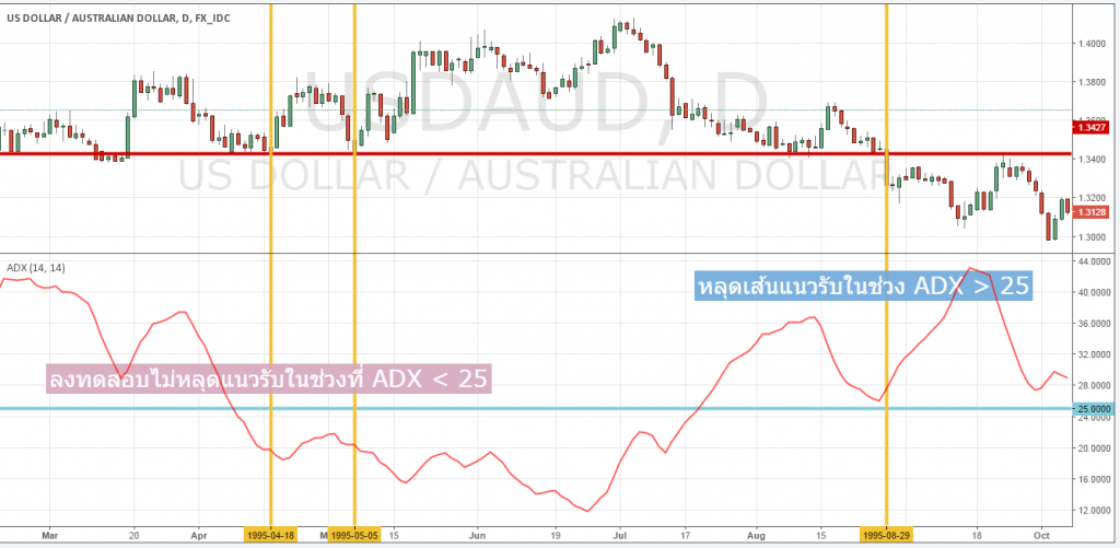 ADX คืออะไร forex