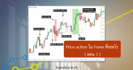 Price action ใน Forex