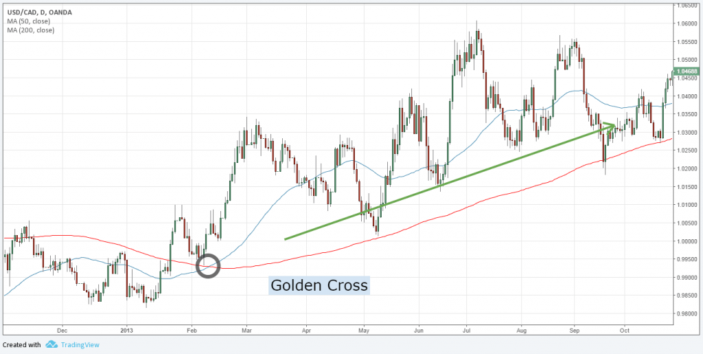 Golden Cross คืออะไร forex