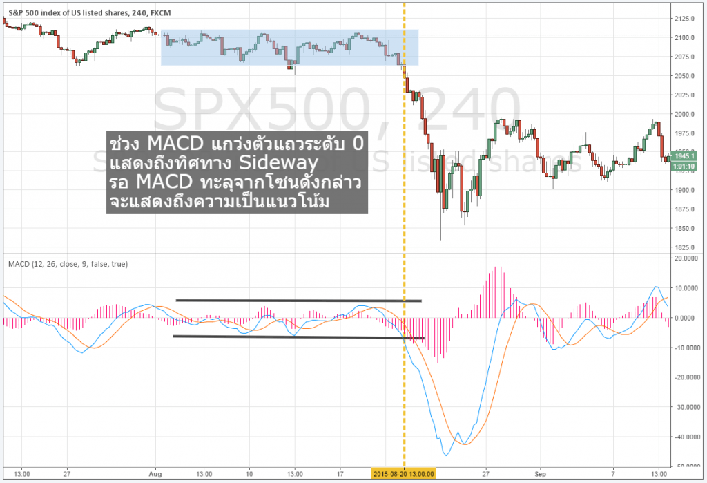 MACD คืออะไร forex