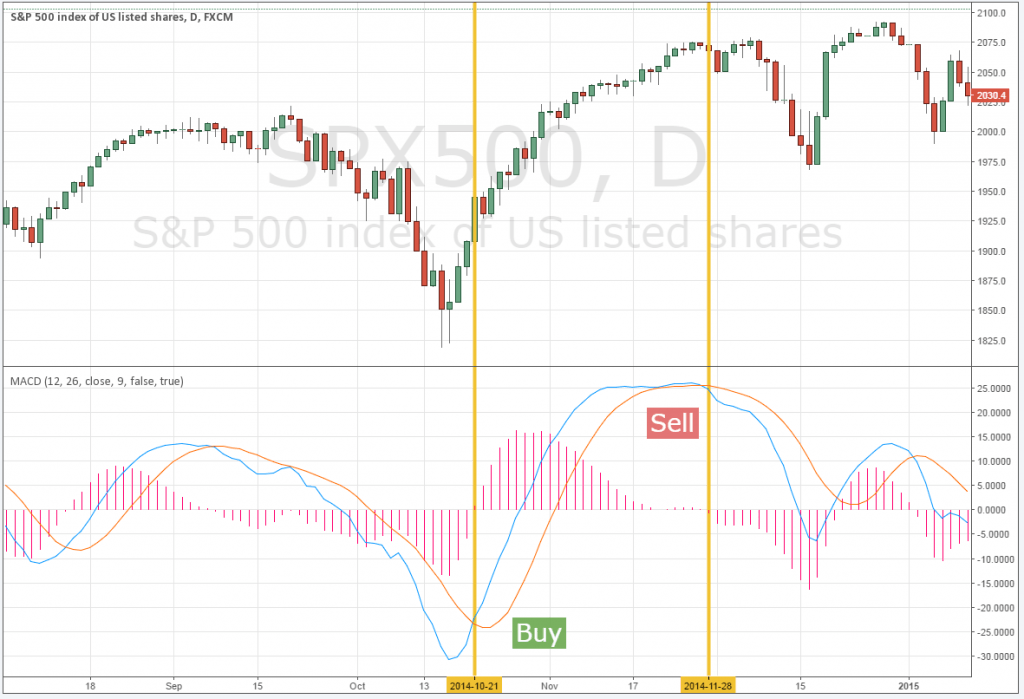 MACD คืออะไร forex