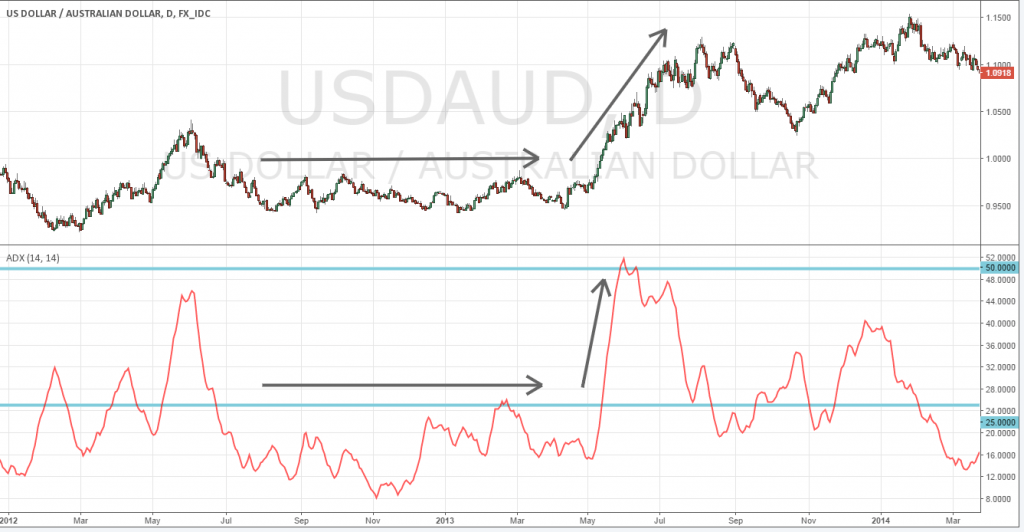 ADX คืออะไร forex