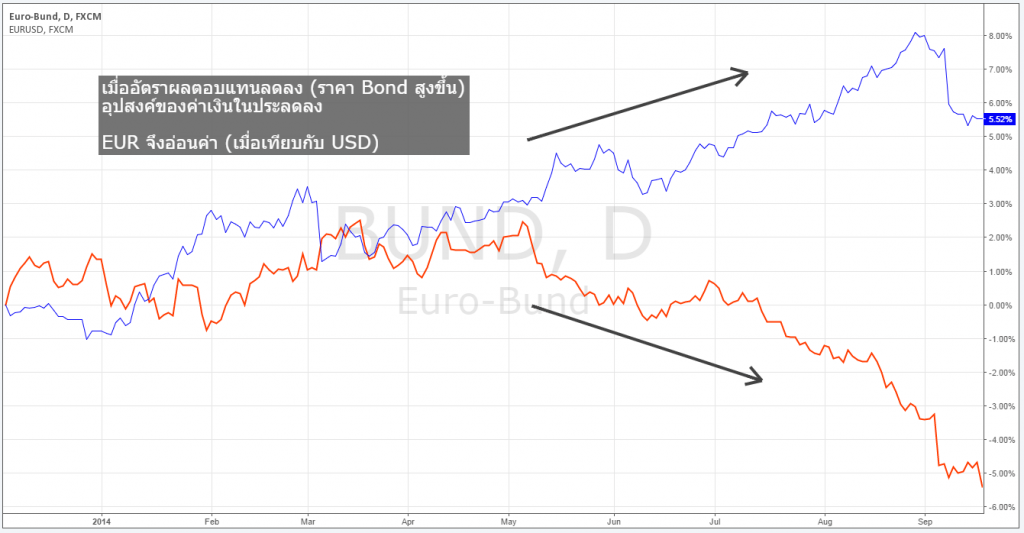 Bonds กับตลาด Forex  