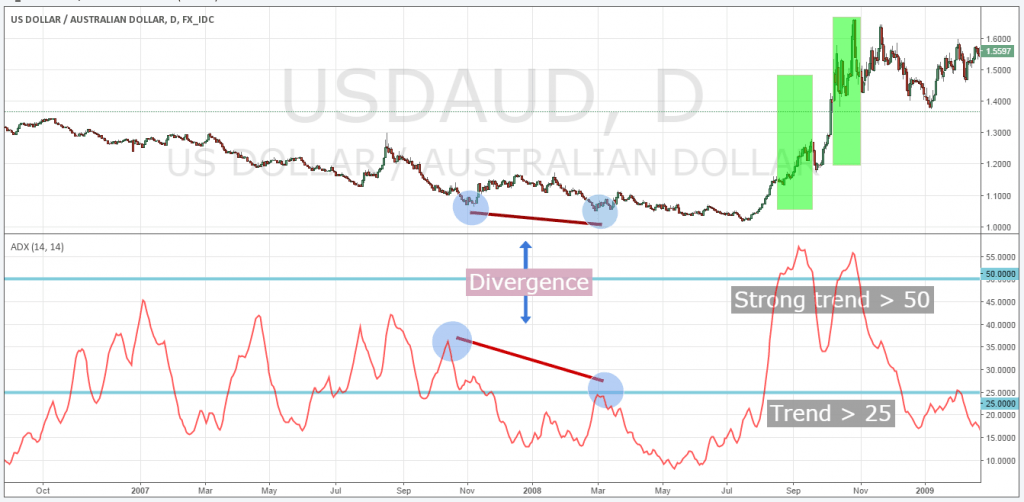 ADX คืออะไร forex