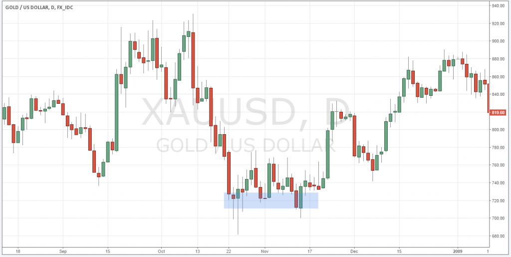 แนวรับแนวต้านคืออะไร forex