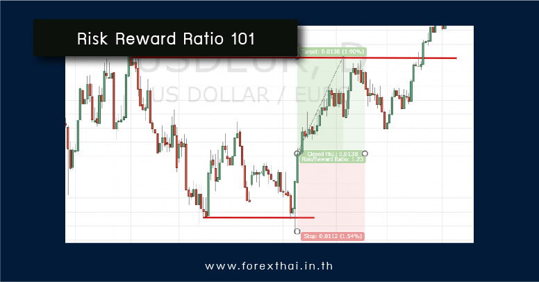Risk Reward Ratio 101