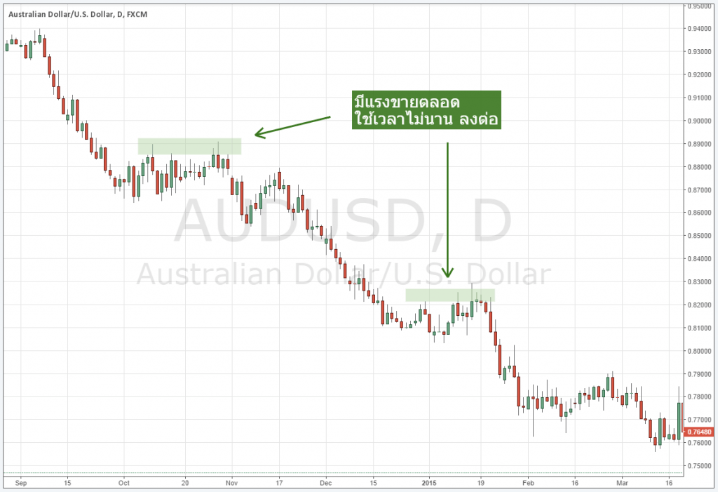 Supply zone กับการซื้อขายคืออะไร forex