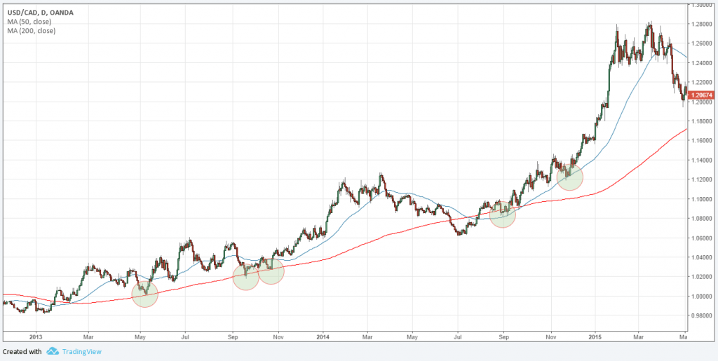 Golden Cross คืออะไร forex