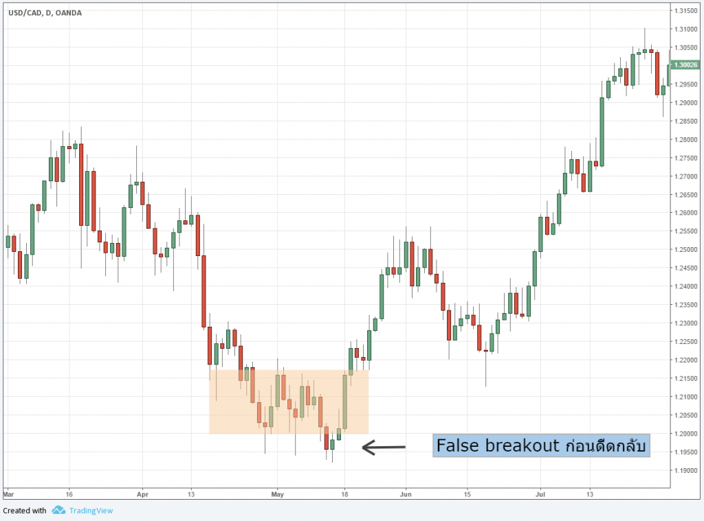 แนวรับที่ดีคืออะไร forex
