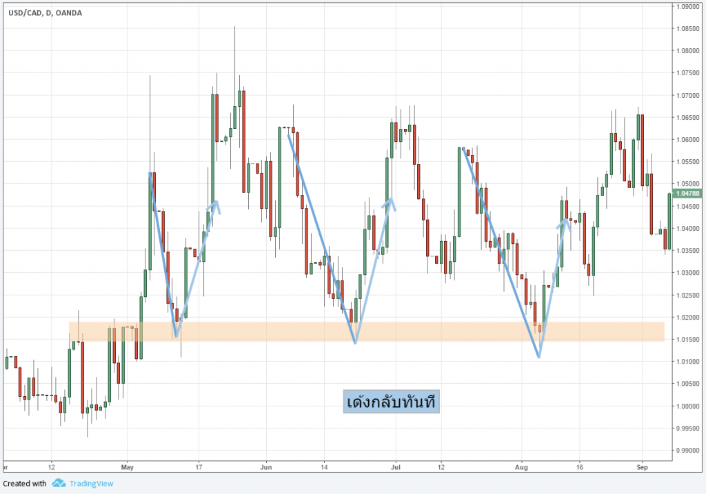 แนวรับที่ดีคืออะไร forex