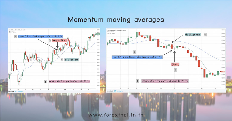 Momentum moving average