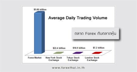 ตลาด Forex กับตลาดหุ้น