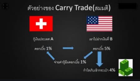 Carry Trade Step II forex