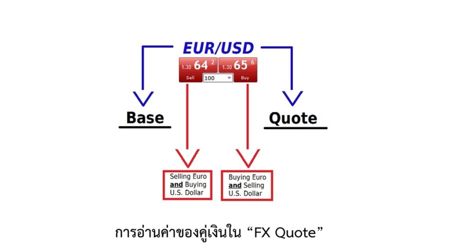 การอ่านค่าคู่เงิน