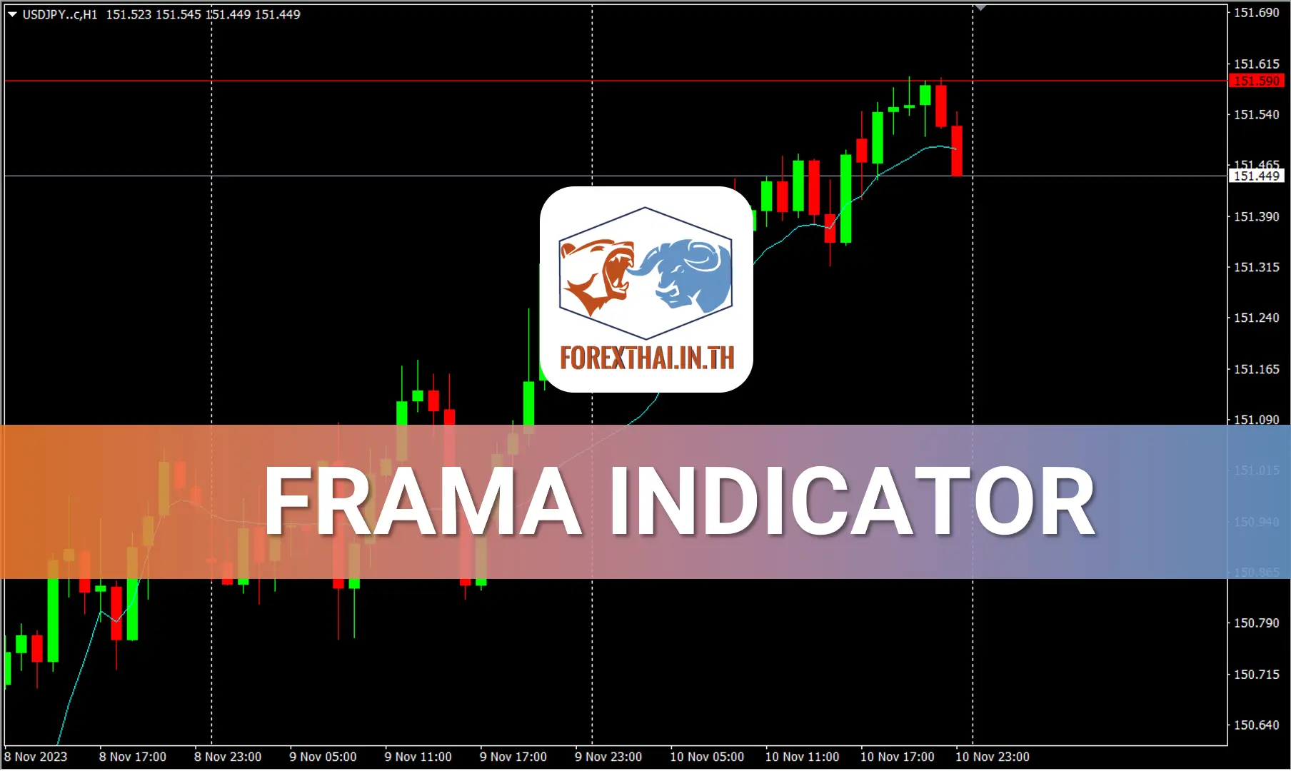 FRAMA indicator