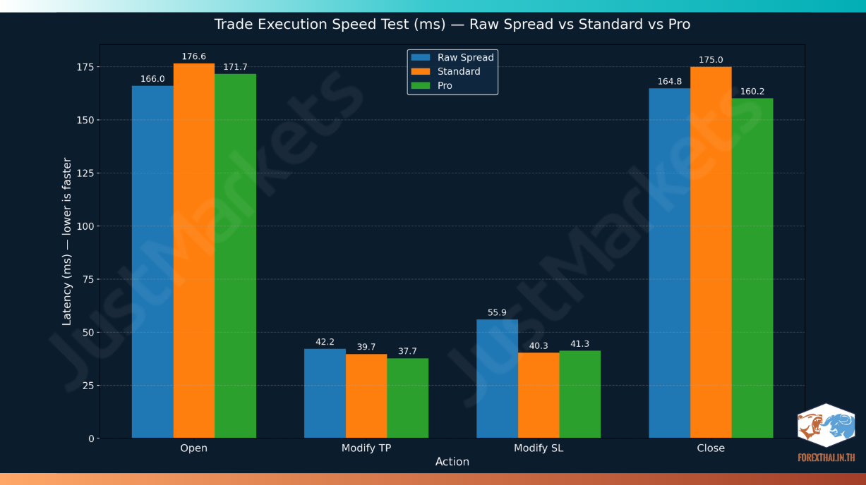 ผลการทดสอบความเร็วในการส่งคำสั่งซื้อขาย (Latency) ของ JustMarkets ในแต่ละประเภทบัญชี