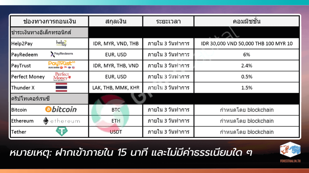 ช่องทางและค่าธรรมเนียมการถอนเงิน Grand Capital