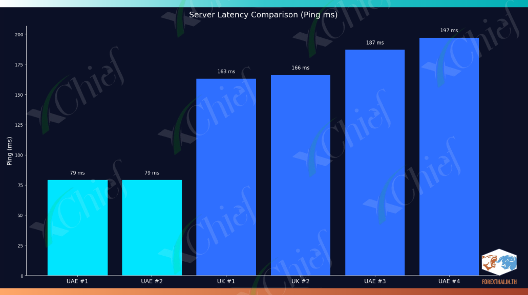 กราฟเปรียบเทียบค่าความหน่วงหรือ Ping ของเซิร์ฟเวอร์ xChief ในแต่ละภูมิภาค