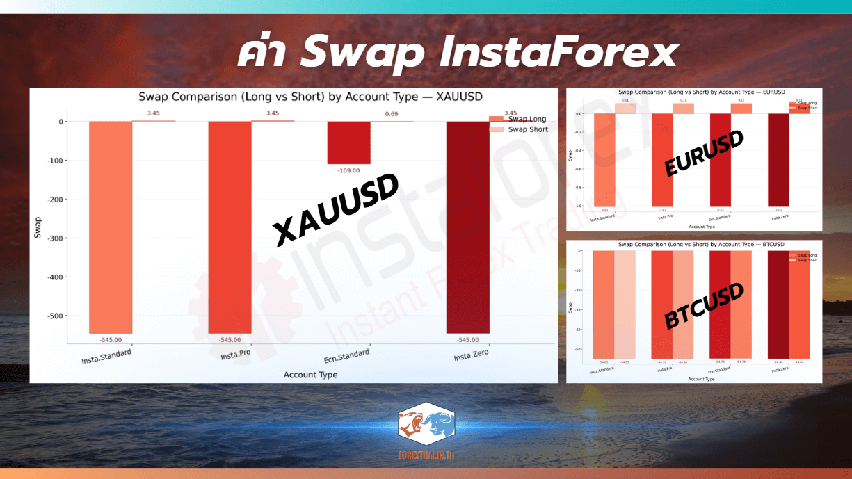 ตารางเปรียบเทียบค่า Swap ของ InstaForex