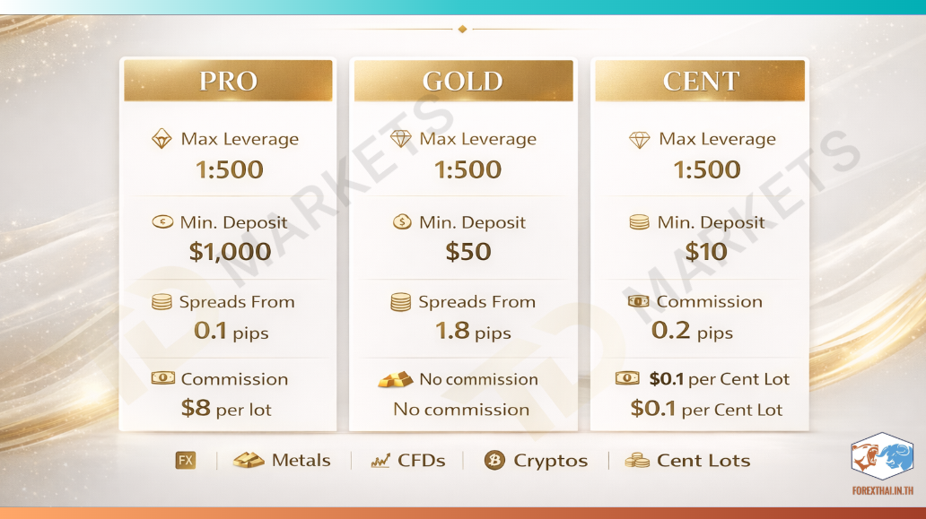 ตารางเปรียบเทียบเงื่อนไขและประเภทบัญชีเทรด TD Markets