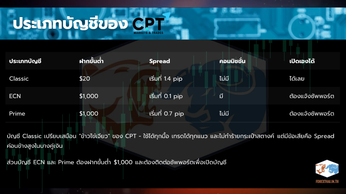 ตารางเปรียบเทียบประเภทบัญชี Classic, ECN และ Prime ของ CPT Markets พร้อมเงื่อนไขเงินฝากขั้นต่ำและค่าสเปรด