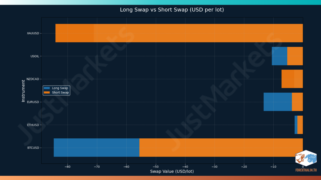 กราฟรายละเอียดค่า Swap ฝั่ง Long และ Short สำหรับคู่เงินและสินค้าโภคภัณฑ์