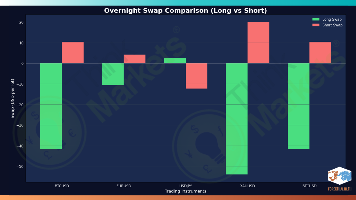 กราฟเปรียบเทียบค่า Swap สำหรับการถือออเดอร์ข้ามคืนในแต่ละคู่เงินและสินค้า