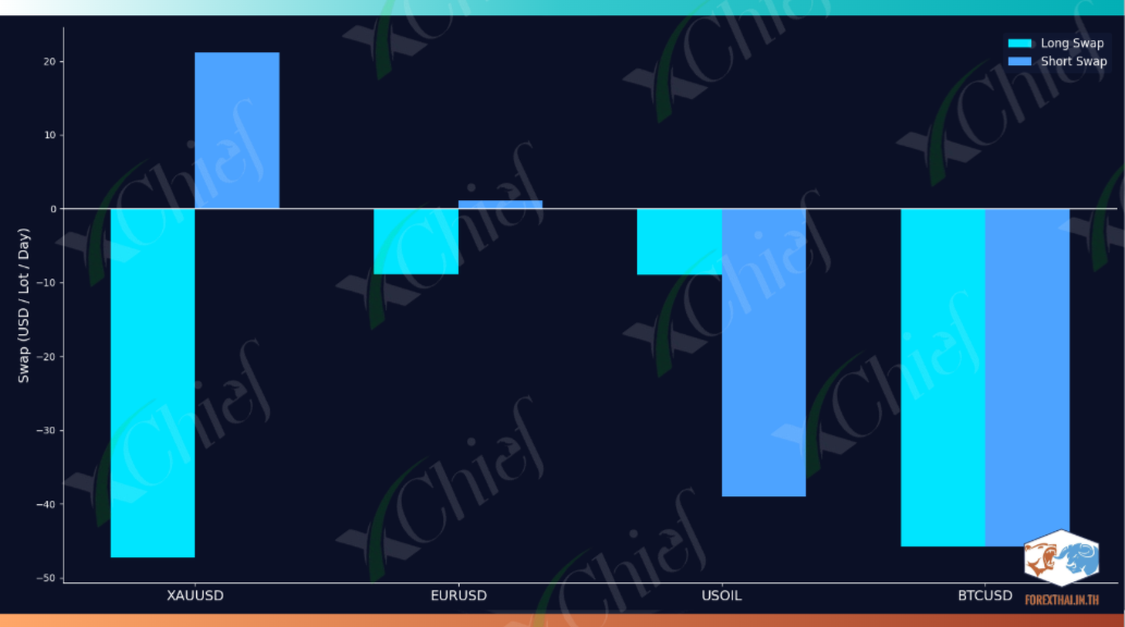 กราฟแสดงค่า Swap ฝั่ง Long และ Short สำหรับการถือออเดอร์ข้ามคืนของ xChief