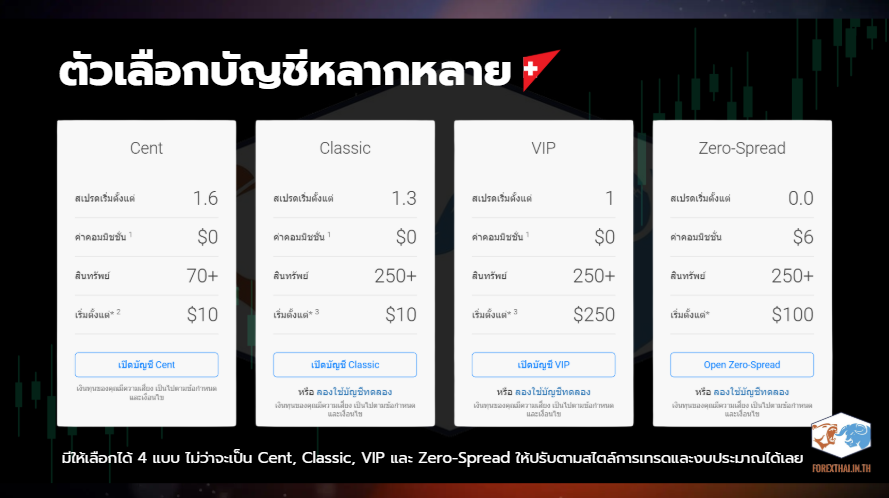 เปรียบเทียบเงื่อนไขบัญชีเทรด Cent, Classic, VIP และ Zero-Spread ของ BDSwiss