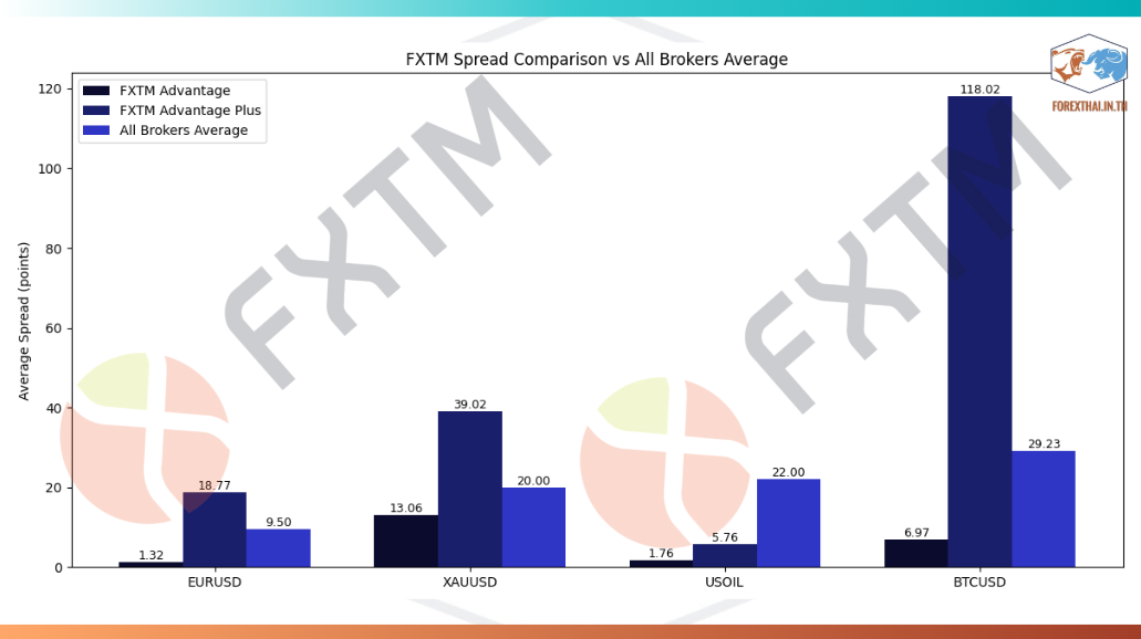 กราฟเปรียบเทียบค่าสเปรดของโบรกเกอร์ FXTM กับค่าเฉลี่ยของตลาด