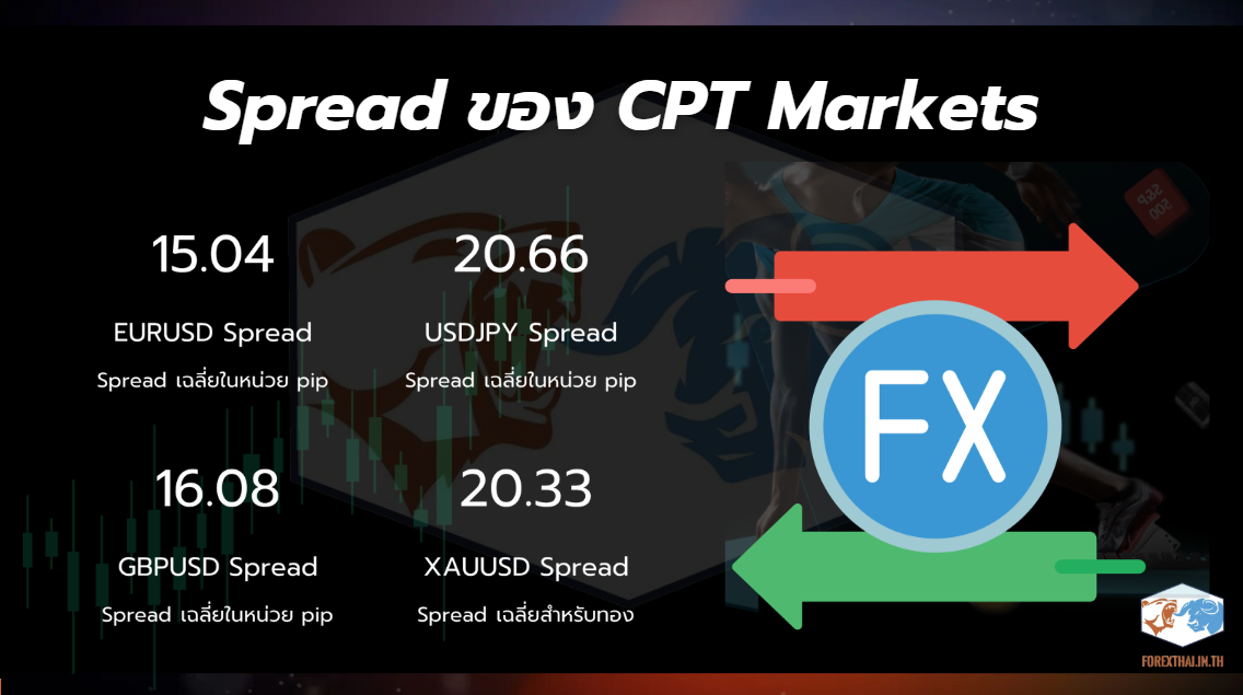 แสดงค่าสเปรดเฉลี่ยในหน่วย pip สำหรับคู่เงิน EURUSD, USDJPY, GBPUSD และทองคำ (XAUUSD) บน CPT Markets