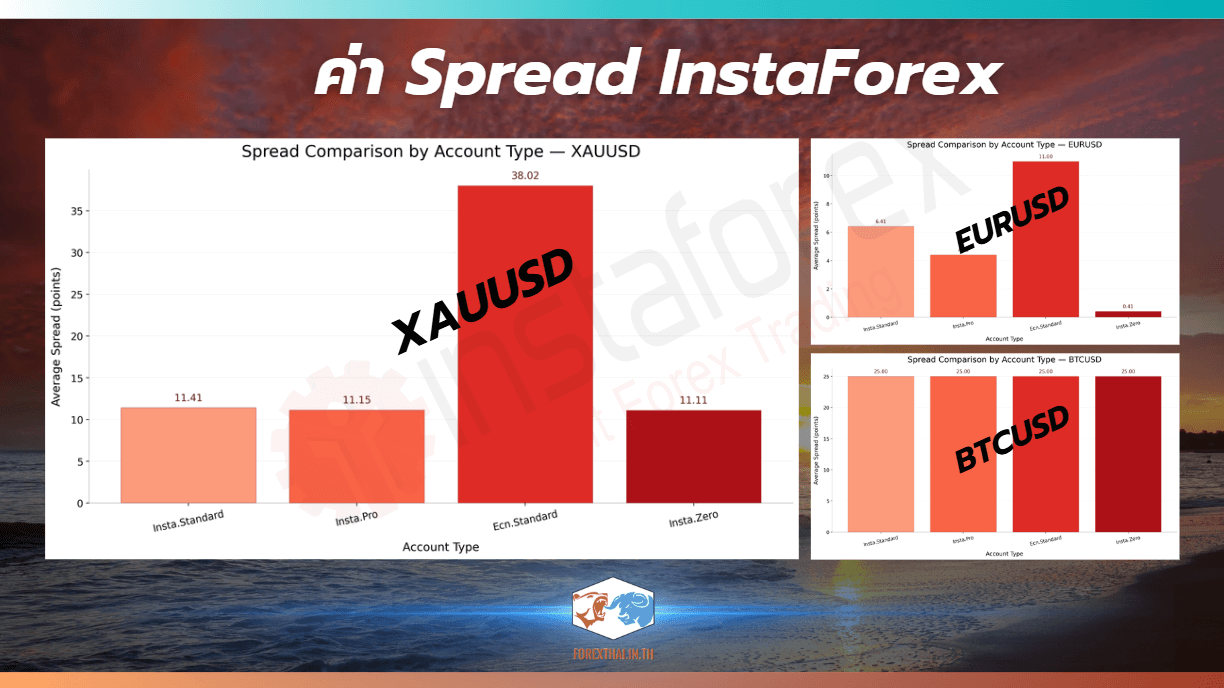 ตารางเปรียบเทียบค่า Spread ของ InstaForex