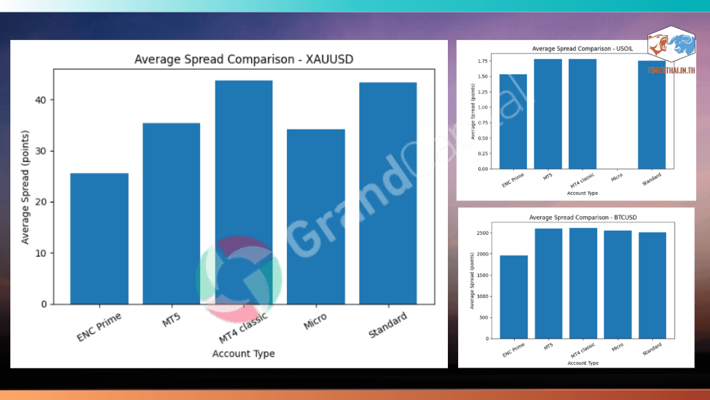 เปรียบเทียบค่า Spread คู่เงินและทองคำ