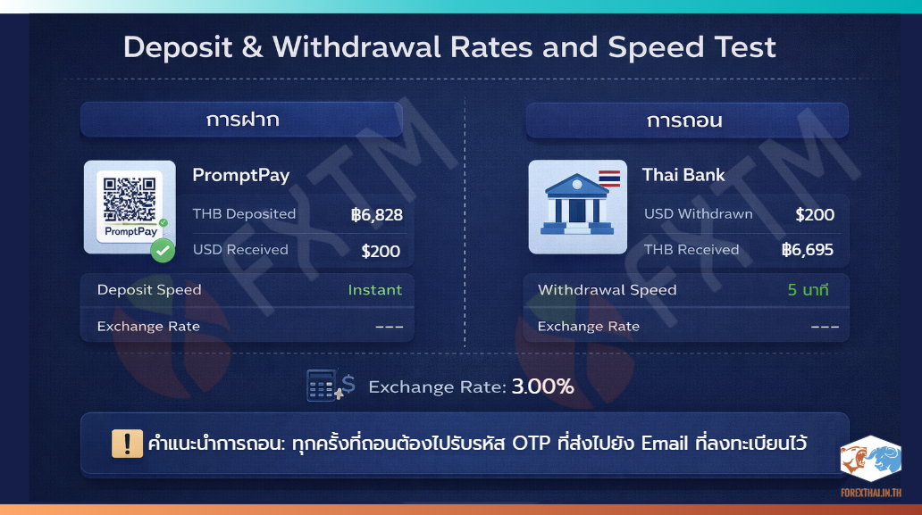 สรุปผลการทดสอบความเร็วและอัตราแลกเปลี่ยนในการฝากถอนเงินของ FXTM