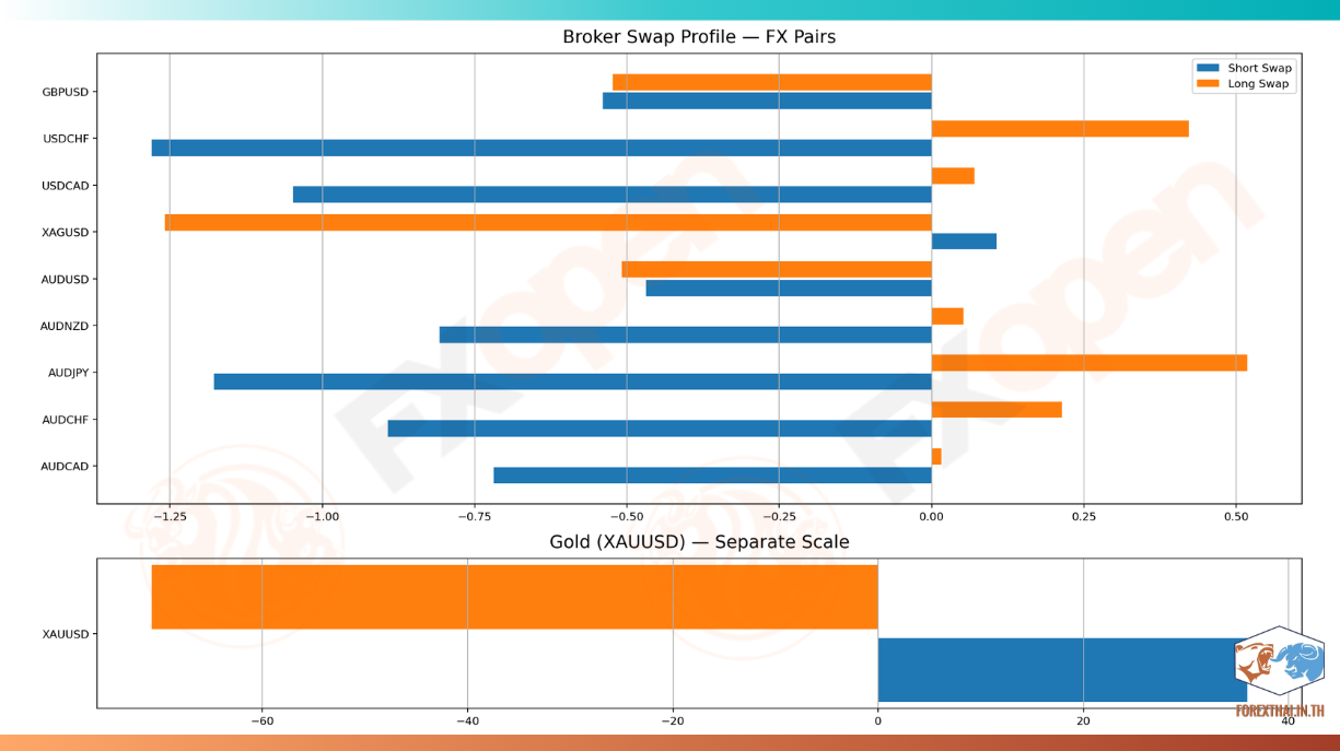 ตารางค่า Swap คู่เงิน Forex และทองคำ