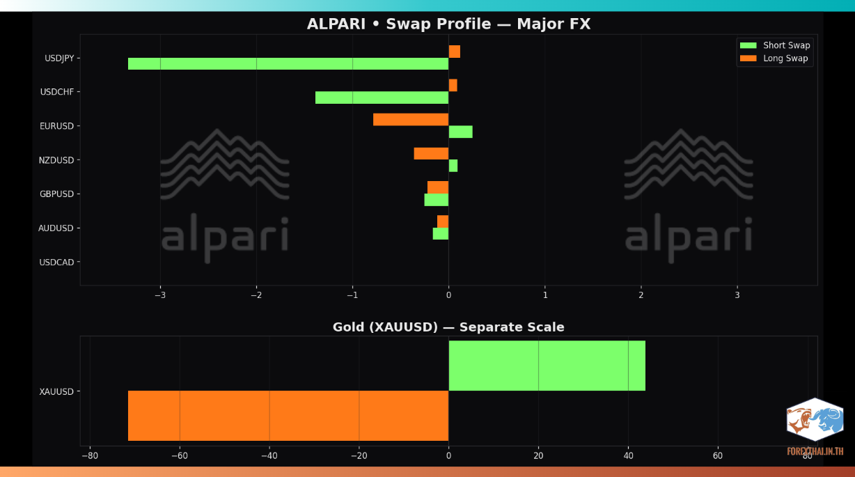 ตารางค่า Swap คู่เงินหลักและทองคำของ Alpari