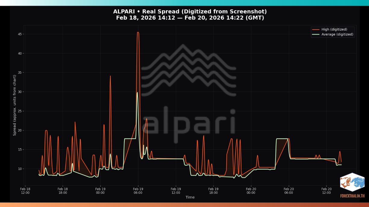 กราฟแสดงค่าสเปรดจริงของทองคำในบัญชี Alpari