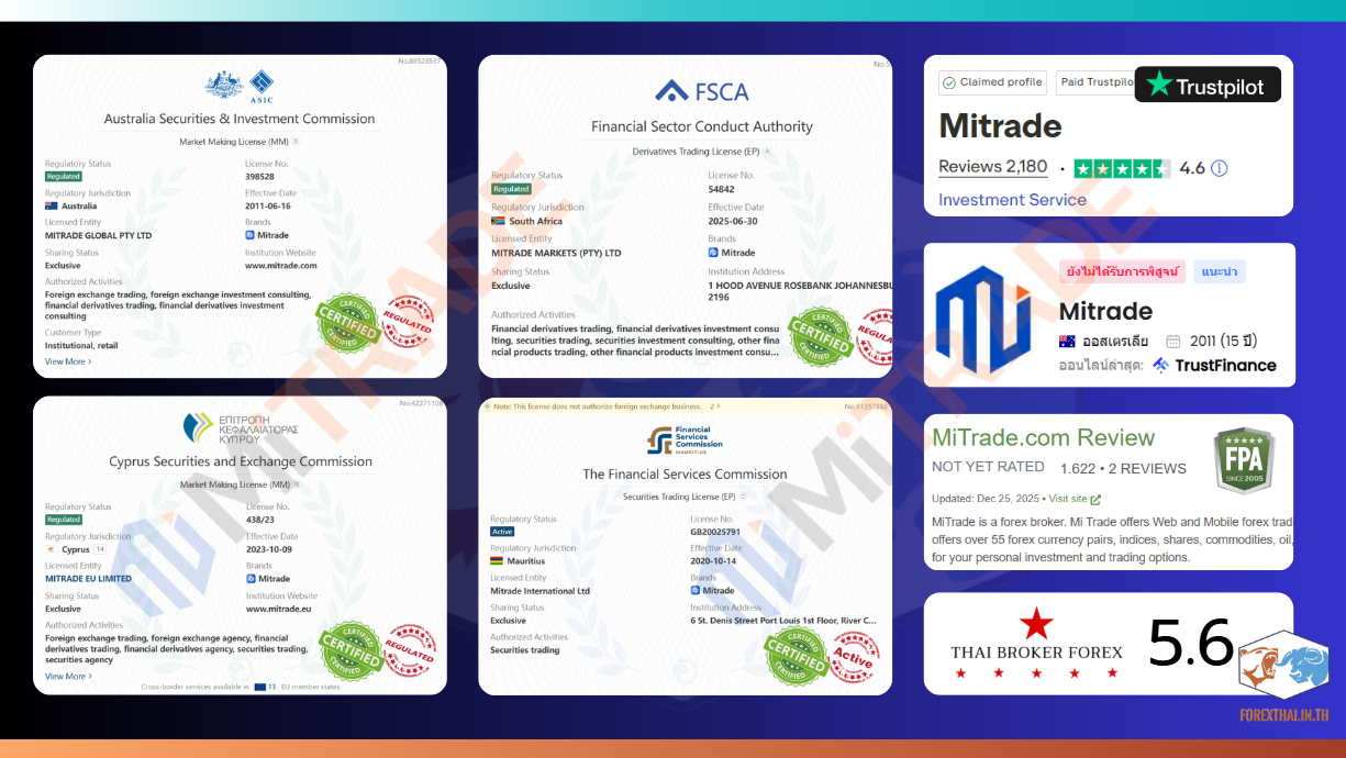 ข้อมูลใบอนุญาตจากหน่วยงาน ASIC, CySEC, FSCA พร้อมคะแนนรีวิวจาก Trustpilot