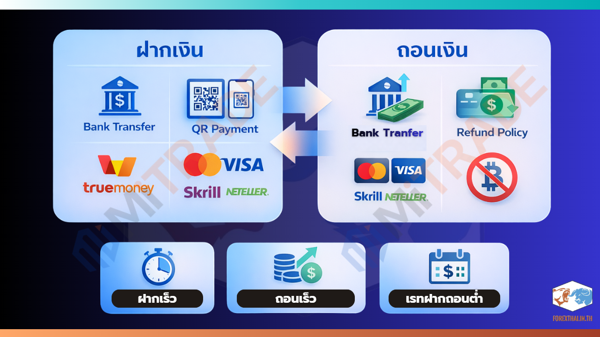 ช่องทางการฝากและถอนเงินสำหรับเทรดเดอร์ไทย รวมถึงนโยบายการคืนเงินผ่าน QR และบัตร