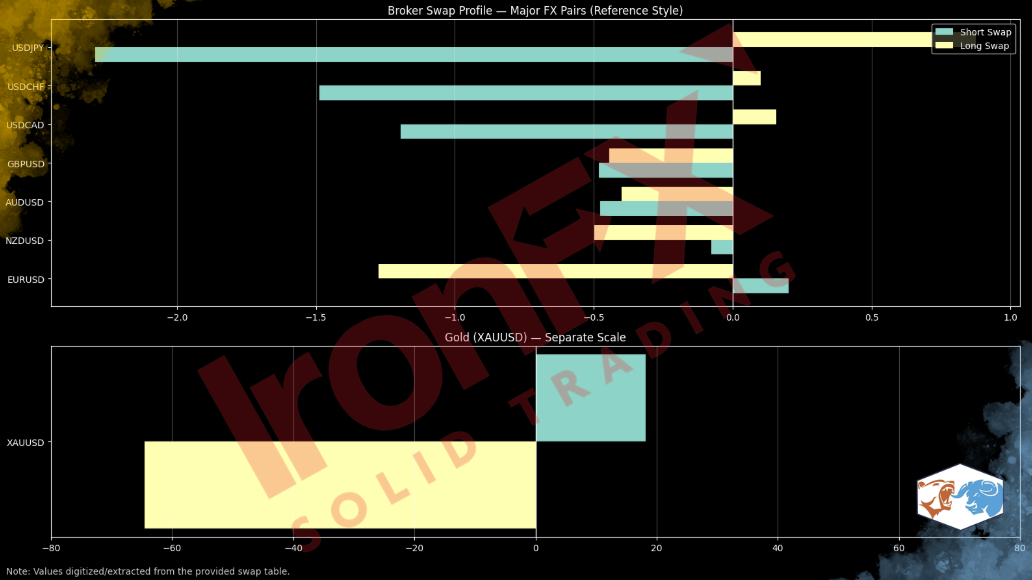 ข้อมูลค่า Swap สำหรับการถือออเดอร์ข้ามคืนบน IronFX